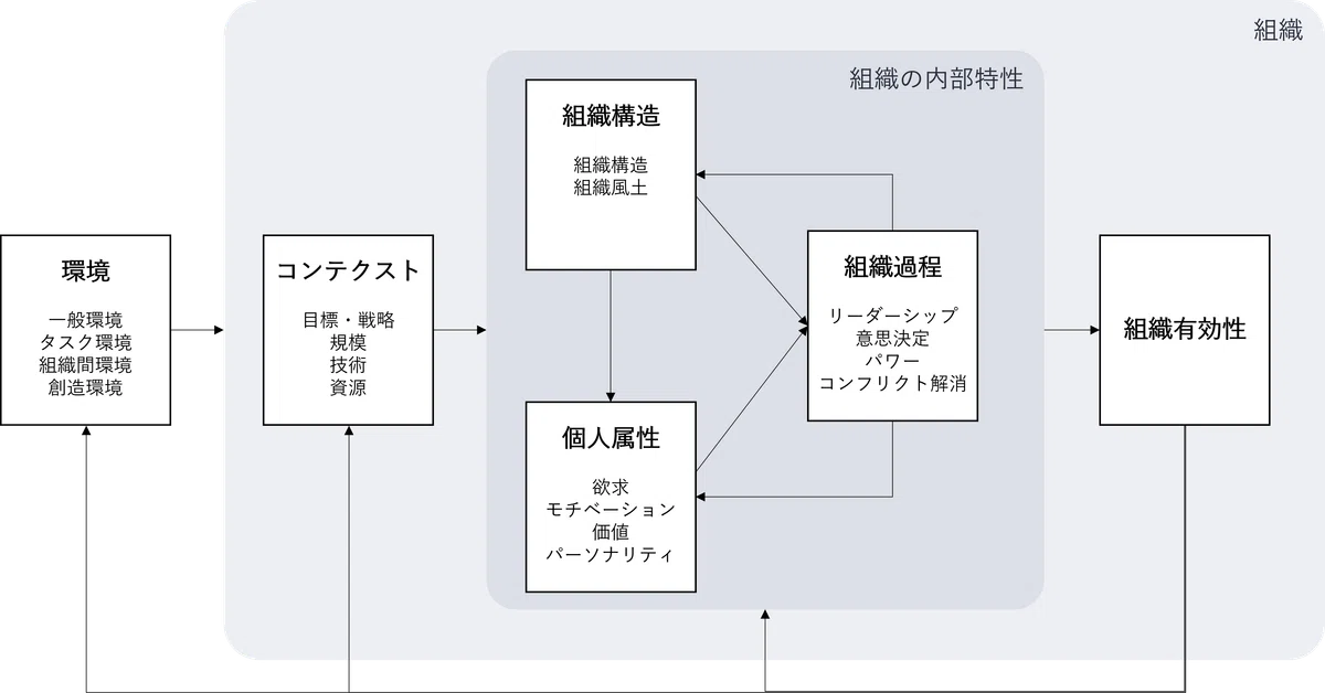 組織の条件適応理論 組織の条件適応理論 - メルカリ