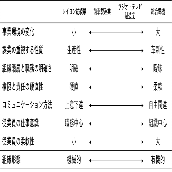 組織論の歴史（後編）－コンティンジェンシー理論｜NECソリューション