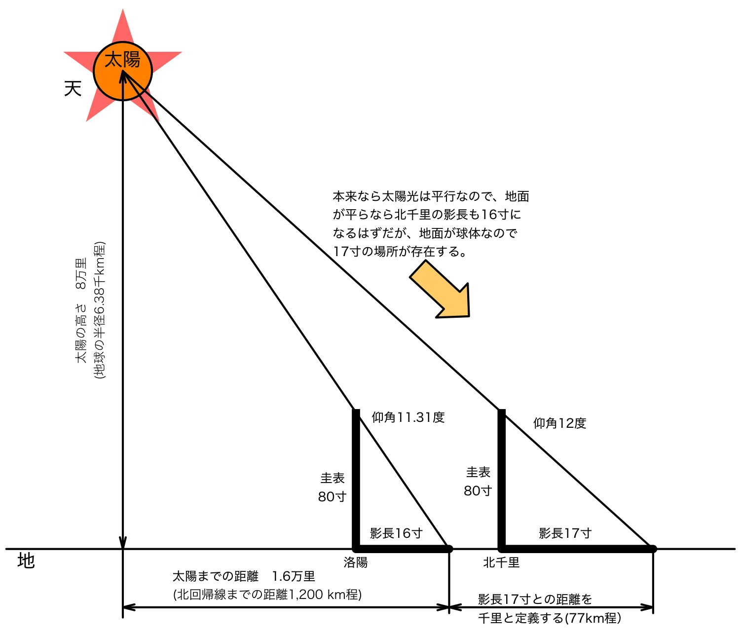 一寸千里法 の原理｜みならい WAJIN 魏志倭人伝の里数