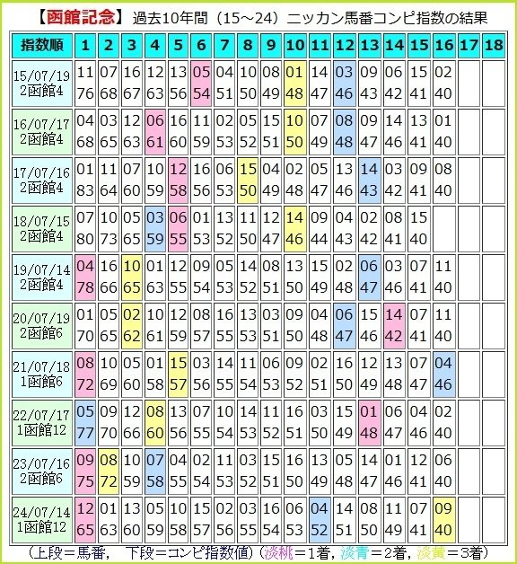 JRA 函館記念 重賞 コンプリート3点セット 農林水産省賞典 函館記念」の無料AI競馬予想 2025年6月29日 函館