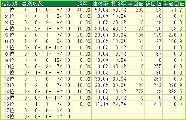2025 函館記念（G3）】日刊馬番コンピ指数分析予想篇｜Haya