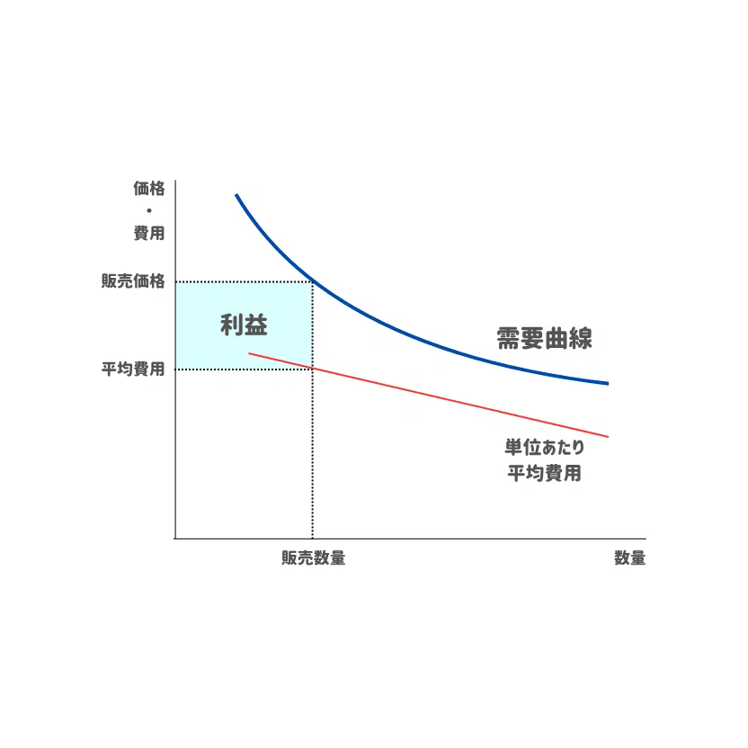 マーケティングの基礎019】利益を最大化する価格設定の極意：需要曲線