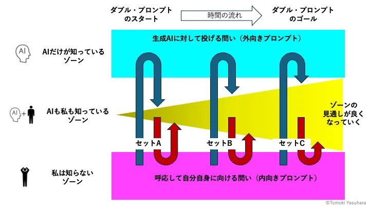 「見通しの良い人生」のための用語とツール開発<7>ダブル・プロンプトという視点|Tomoki Yasuhara