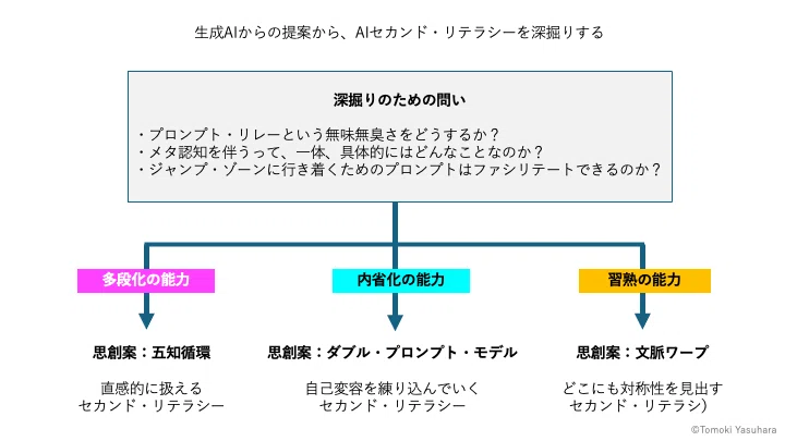 「見通しの良い人生」のための用語とツール開発<7>ダブル・プロンプトという視点|Tomoki Yasuhara