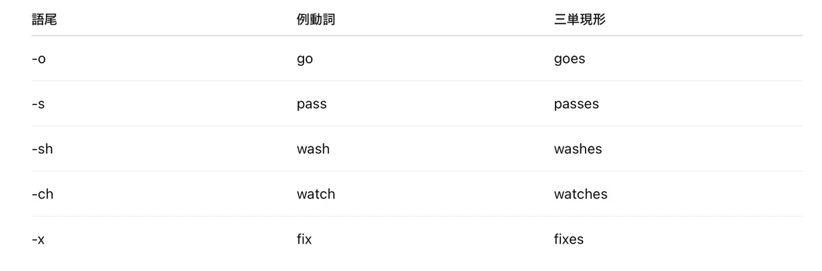 【中学英語文法シリーズ⑩】「三人称単数」｜liyin_eigo