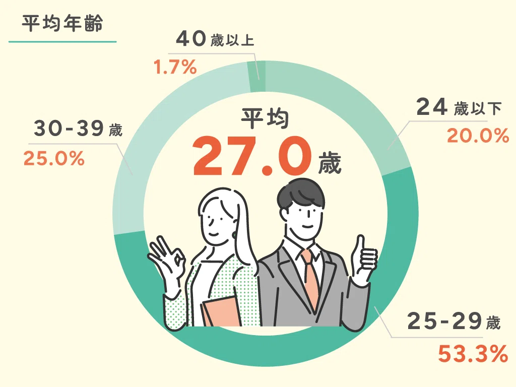社内アンケート】数字で見るセカンドラボ株式会社｜セカンドラボ株式