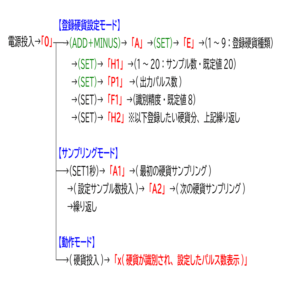 micro:bitでコイン選別(上)～micro:bit実験室vol.005｜Masterモリカワ