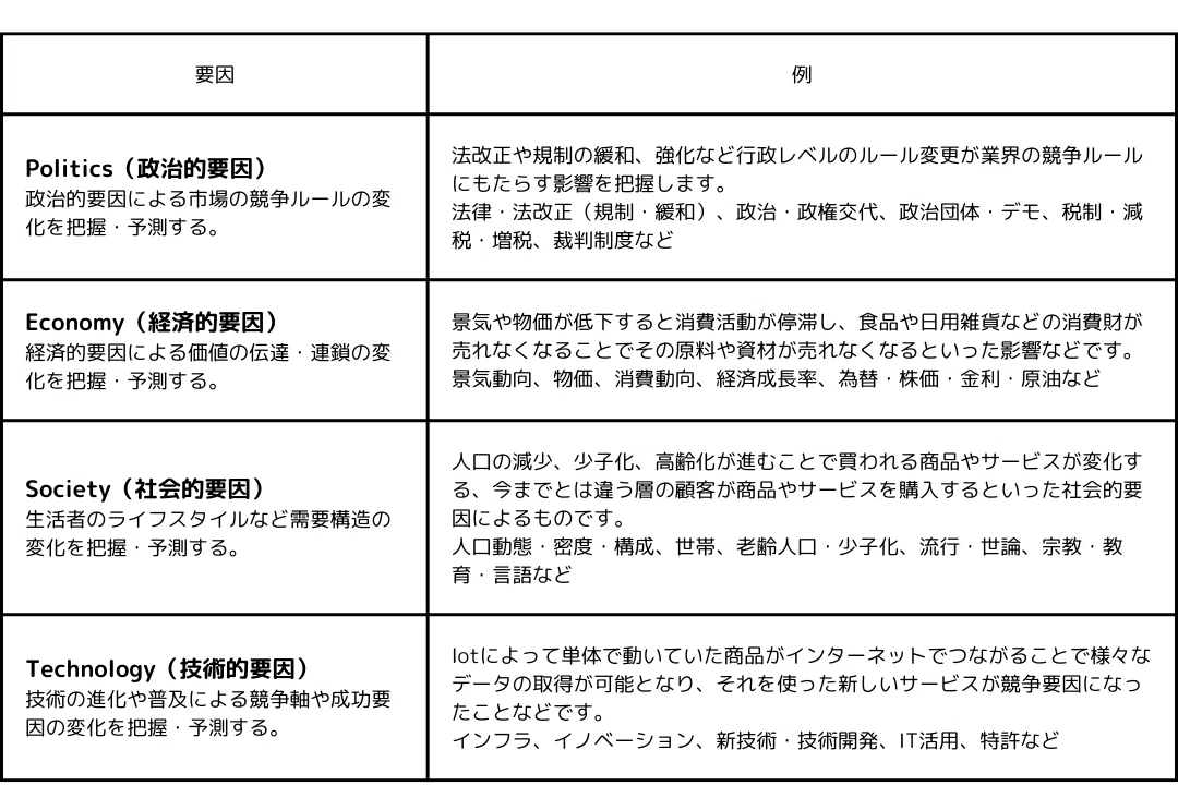 図解:PEST分析のフレームワーク例