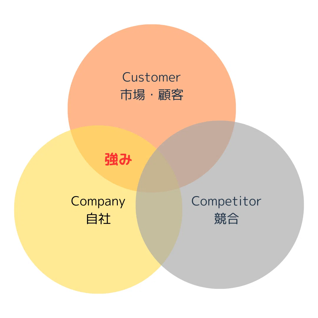 図解:3C分析のフレームワーク例