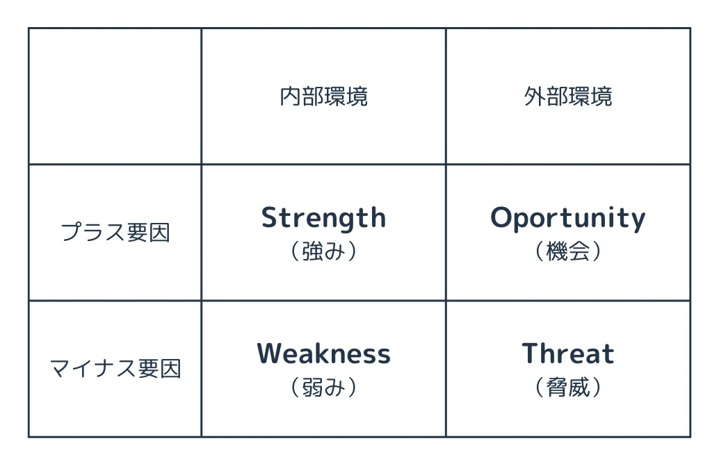 swot分析