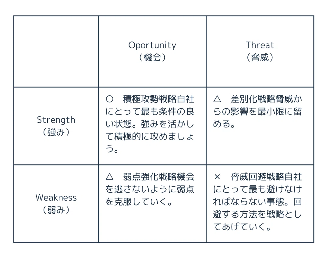 クロスSWOT分析