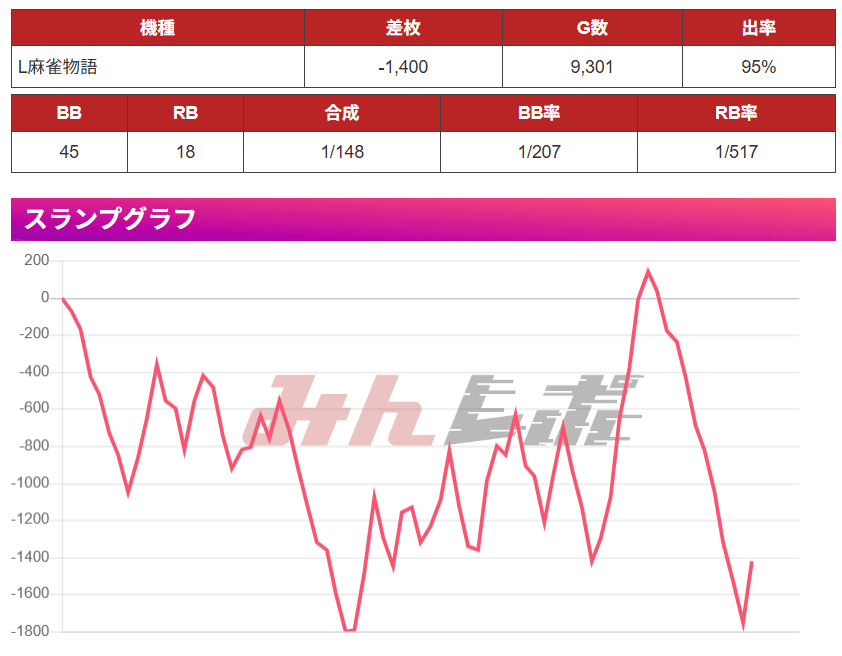 スマスロ L麻雀物語 設定4以上確定台(設定5濃厚) 9300G実践データ 設定