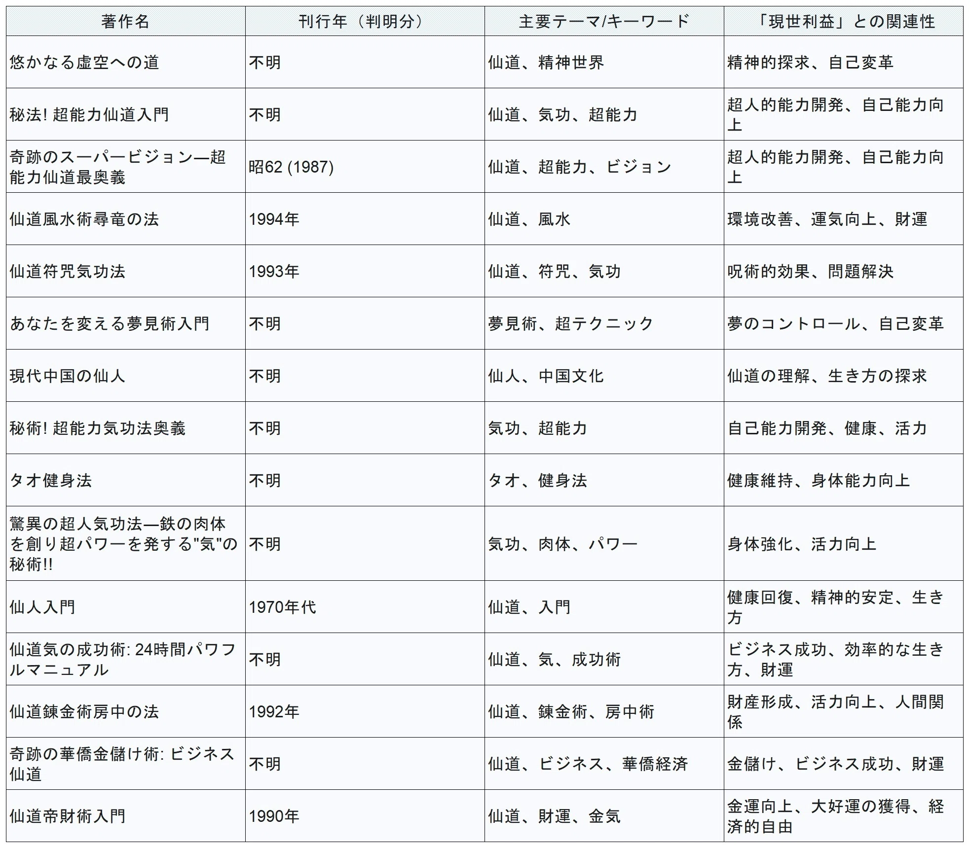 高藤聡一郎氏が『仙道帝財術入門』を執筆した動機と背景に関する分析