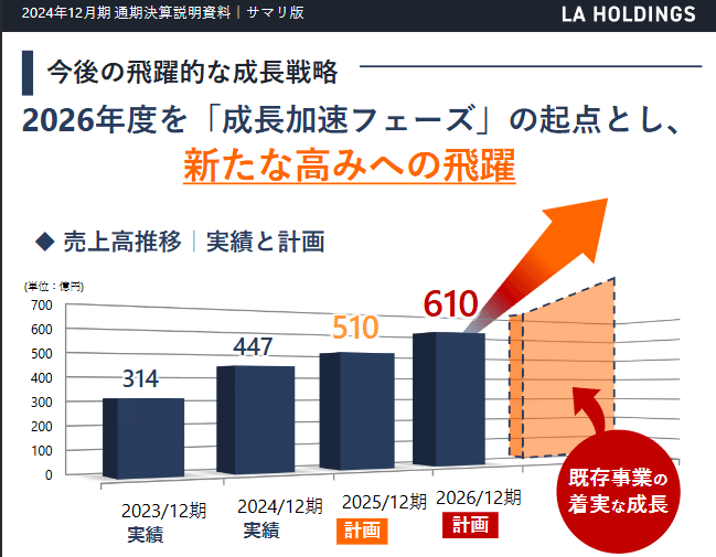 LAホールディングス（2986）銘柄分析】 ニッチ戦略で高収益を