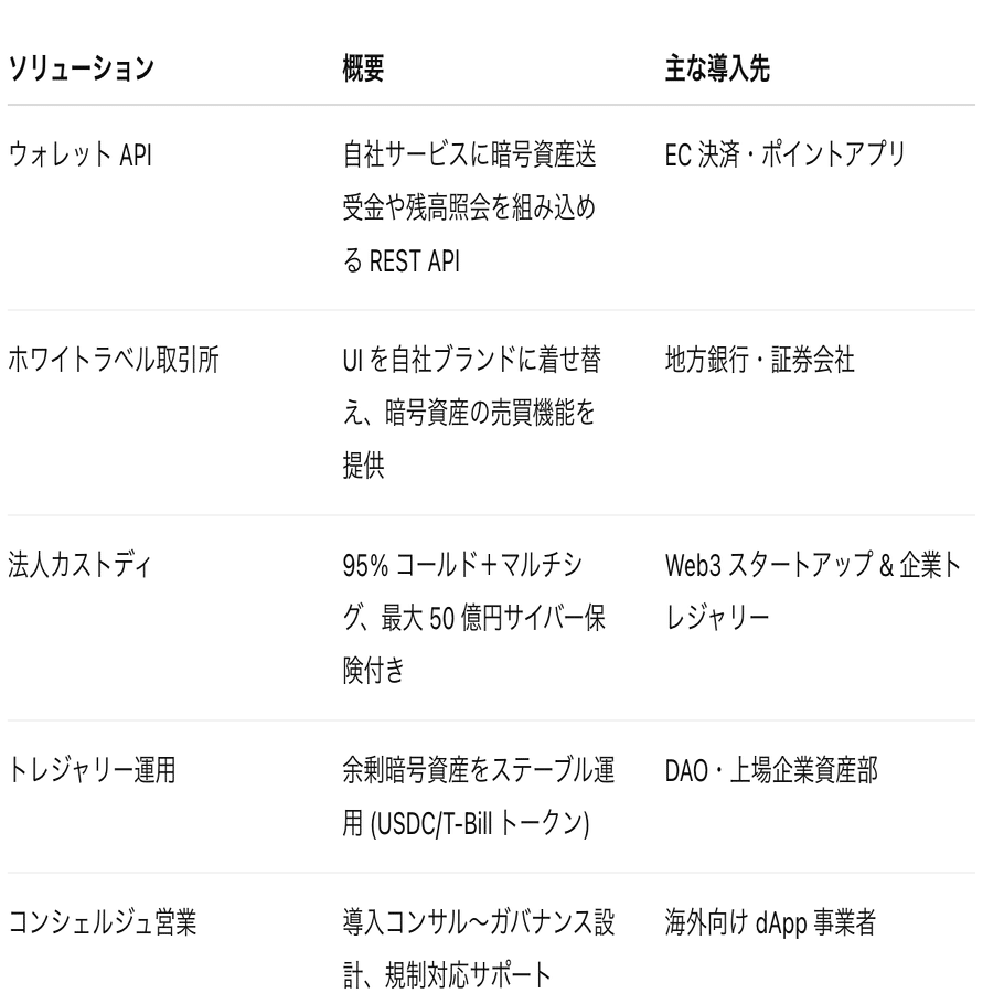 クリプトワークス営業ガイド──法人 API・パートナー提携の仕組みと活用メリットを徹底解説｜クリプトワークス2025