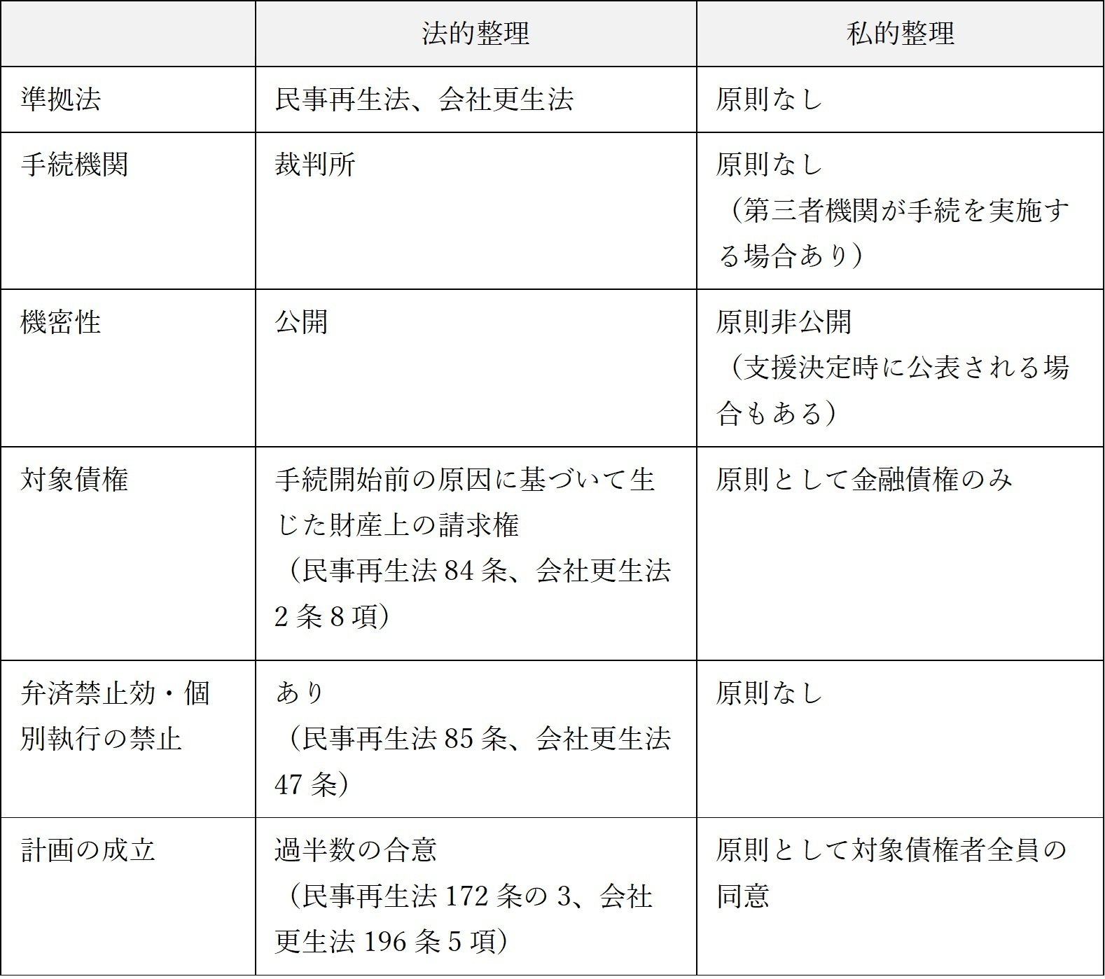破産法・民事再生法 破産法・民事再生法第2版 | 有斐閣