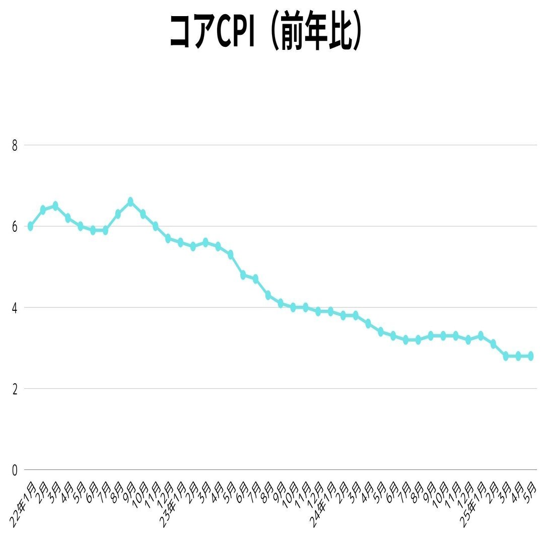 経済指標】5月CPI（消費者物価指数）は予想を下回る結果。関税と利下げについても解説｜kuga：米国株・日本株などに関する情報提供