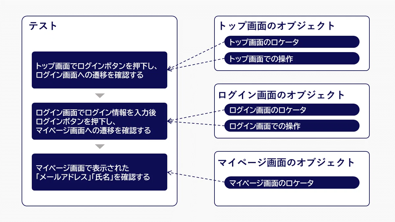 Playwrightでデザインパターンに入門してみた①「Page Object Model