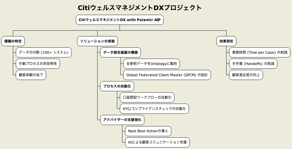 Palantir AI DX Case Study: [Citi] - How did Citi build a Single Source ...