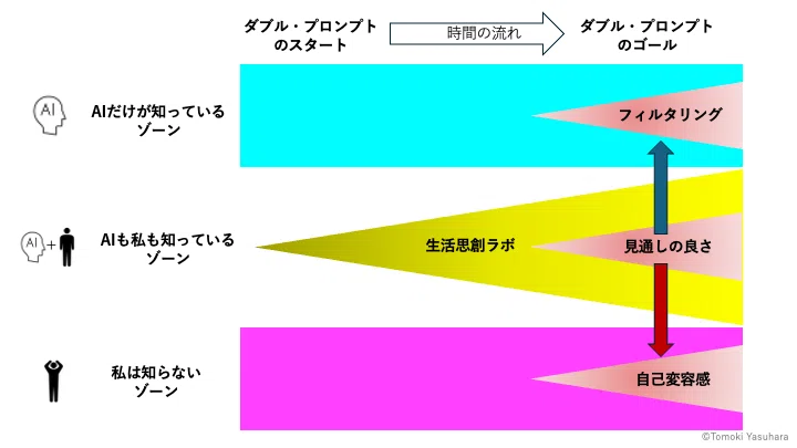 「見通しの良い人生」のための用語とツール開発<7>ダブル・プロンプトという視点|Tomoki Yasuhara