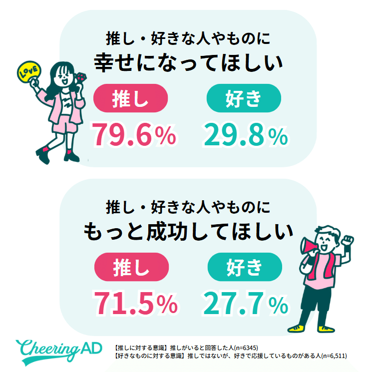 推し・好きな人やものに「幸せになってほしい」「もっと成功してほしい」という意識があるかの調査結果