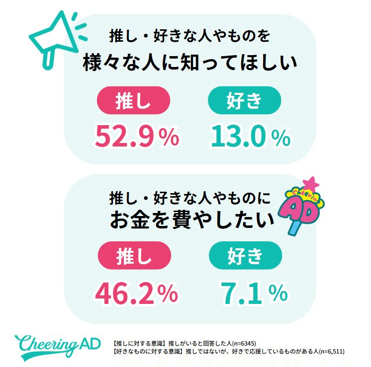 推し・好きなものを様々な人に知ってほしい/推し・好きなものにお金を費やしたい 調査結果