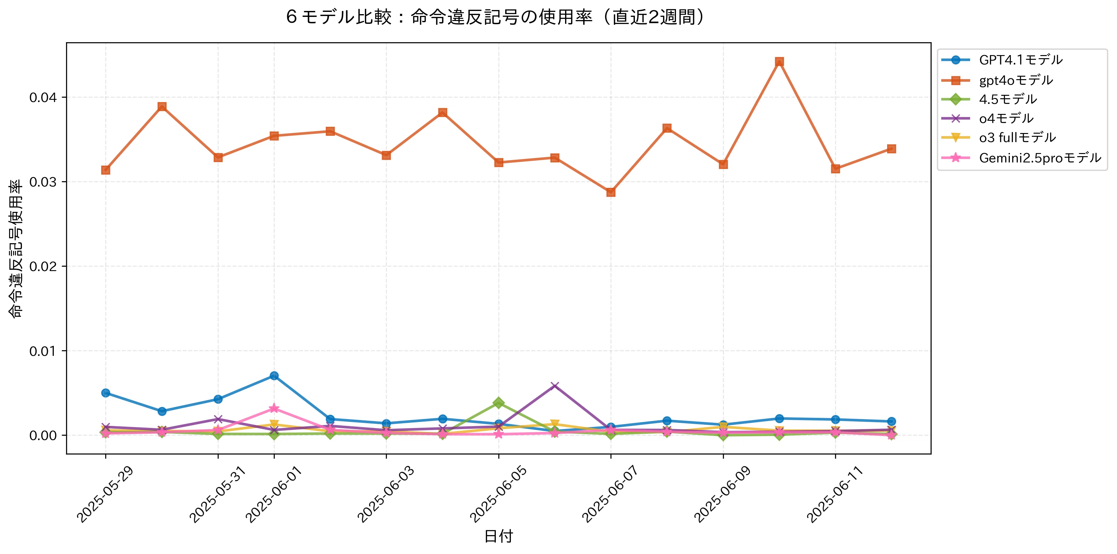 ChatGPT 4.1 Real-time Performance Fluctuation Report 2025/06/12｜ChatGPT ...