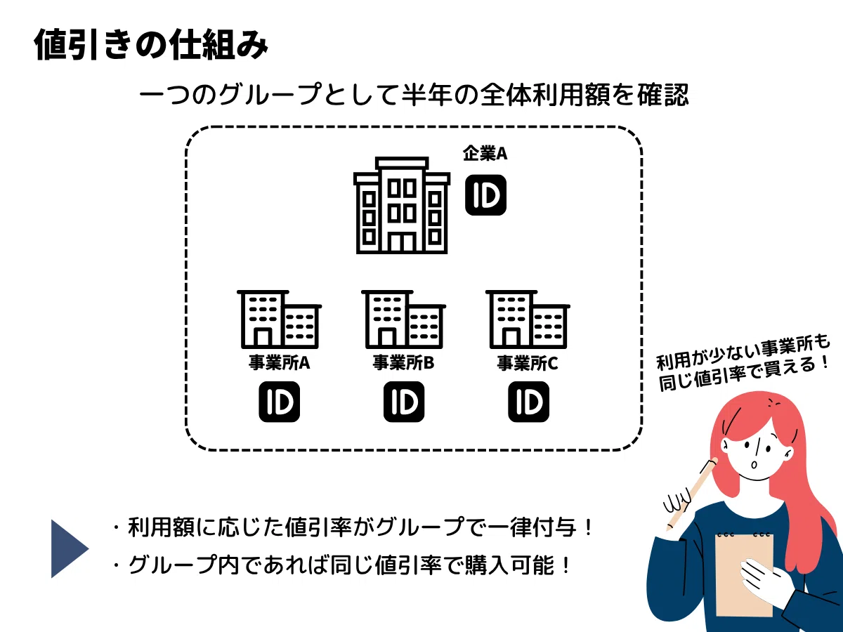 法人割引】使わないと損！アスクルの割引きサービス「ソロエルアリーナ 