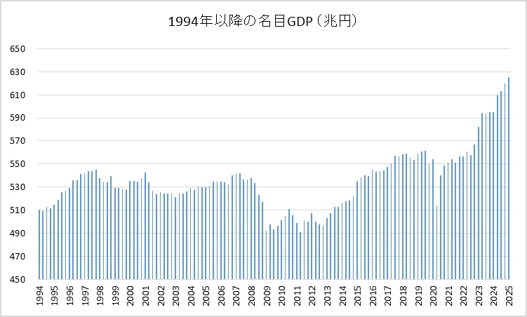 日本のGDPの変遷｜Milestone
