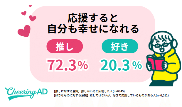 推しを応援すると自分も幸せになれる 調査結果