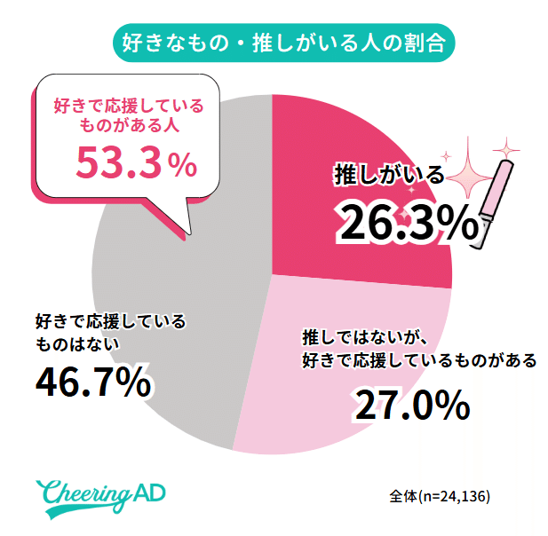 推しがいる人の割合