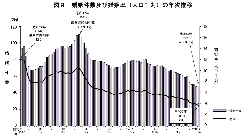 価値観が多様化し、結婚や個人の生き方の選択肢が広がる中で