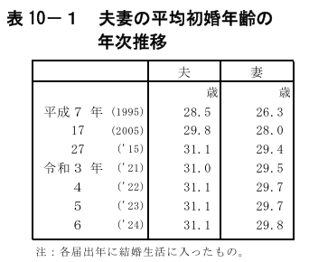 独身青年層の結婚観と子供観 平成４年/厚生労働統計協会/厚生省人口問題研究所（単行本） 一人暮らし、の構造 - NTTコム リサーチ 調査結果