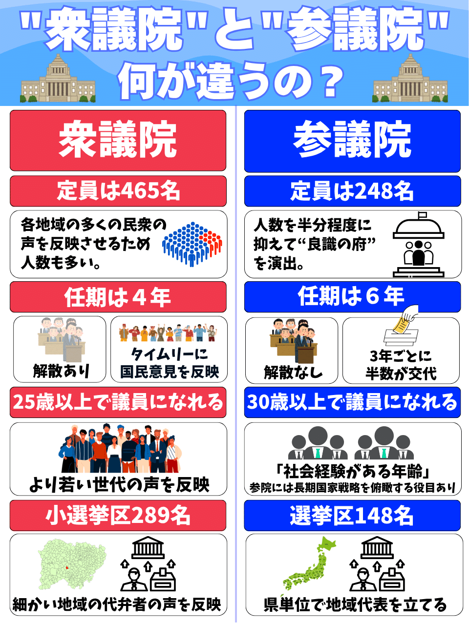 衆議院と参議院の違いって？｜ねこみち