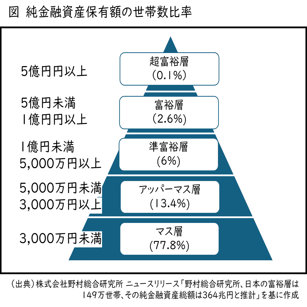 創作大賞2025】ビジネス部門：「準富裕層」を目指したら、失敗続きで人生５回やり直すことになりました  ～子育て世帯にもできた30代準富裕層～｜上野ナツ（個人投資家・作家）