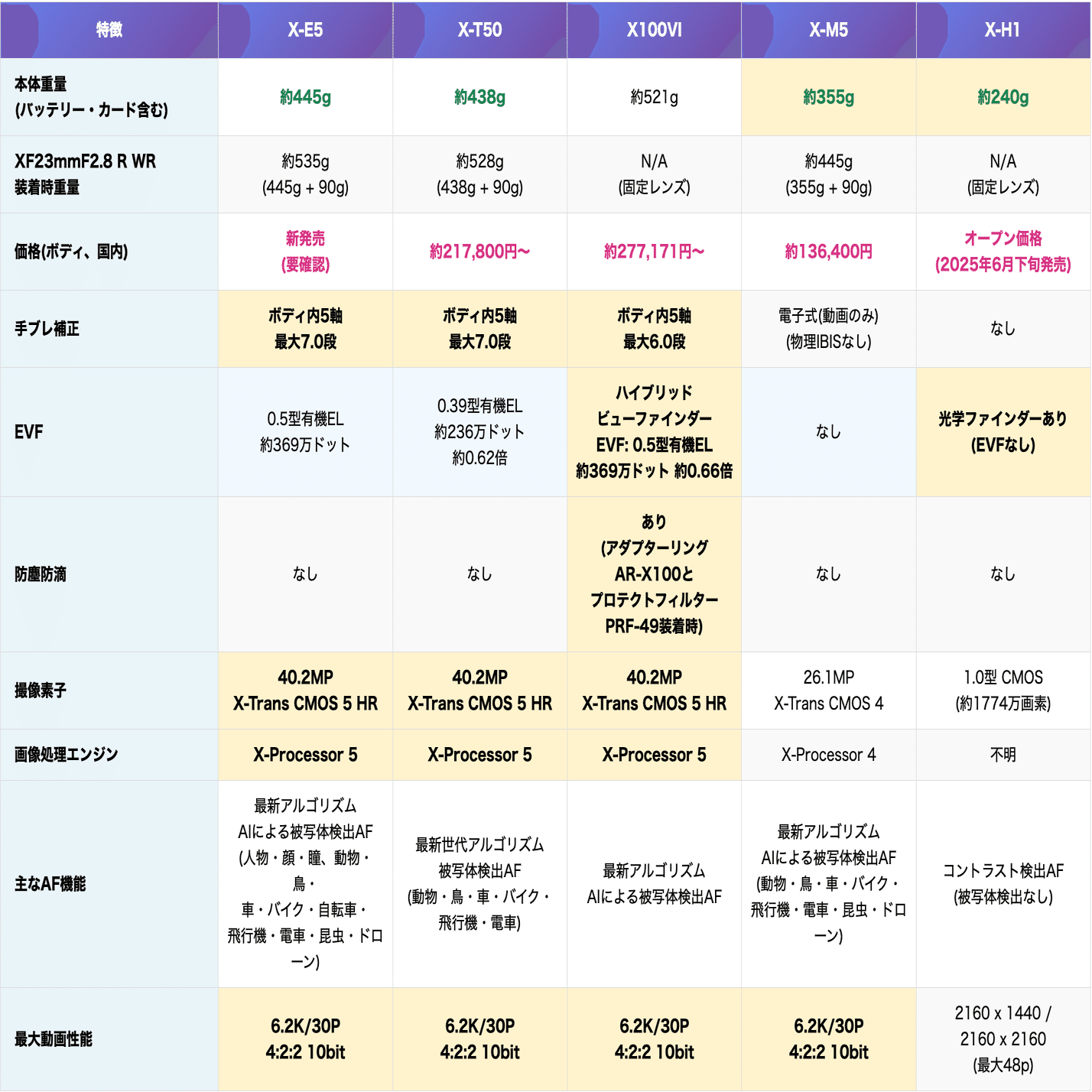 公式発表されたX-E5の重量を他の機種と比較してみる｜タチゾノ マサヒコ