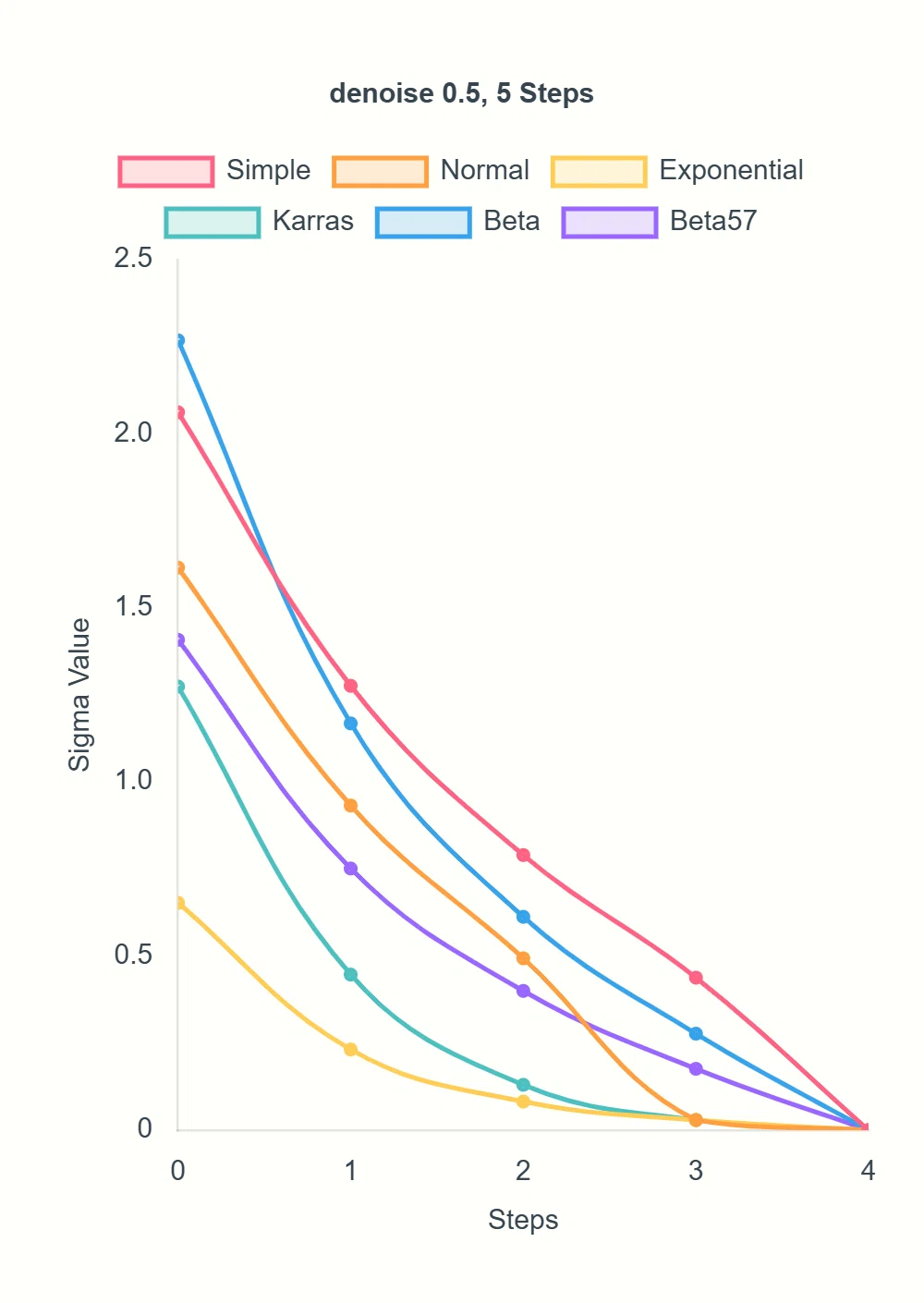A line graph comparing sigma (noise level) values for 5-step image-to-image generation with denoise set to 0.5, using schedulers like karras and beta in ComfyUI. The x-axis shows steps, and the y-axis represents sigma values, with each scheduler plotted in distinct colors to illustrate varying starting noise levels and their impact on image refinement, as discussed in the article.