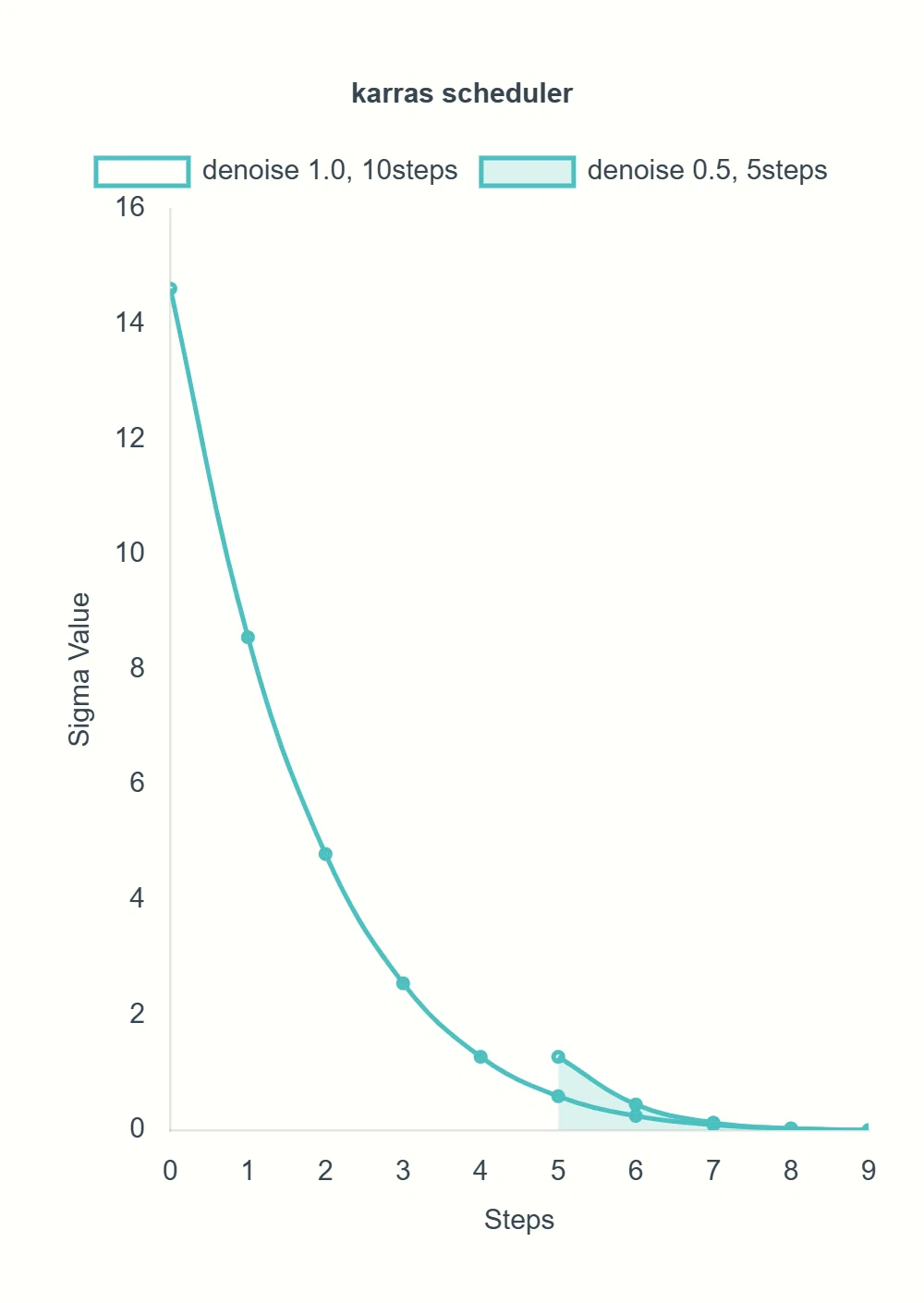 A line graph comparing noise reduction in text-to-image (denoise 1.0) and image-to-image (denoise 0.5) generation using the karras scheduler. The x-axis shows steps, and the y-axis represents sigma (noise level). The image-to-image curve starts at a lower noise level, resembling the latter half of the text-to-image curve, as discussed in the blog's explanation of denoise effects.