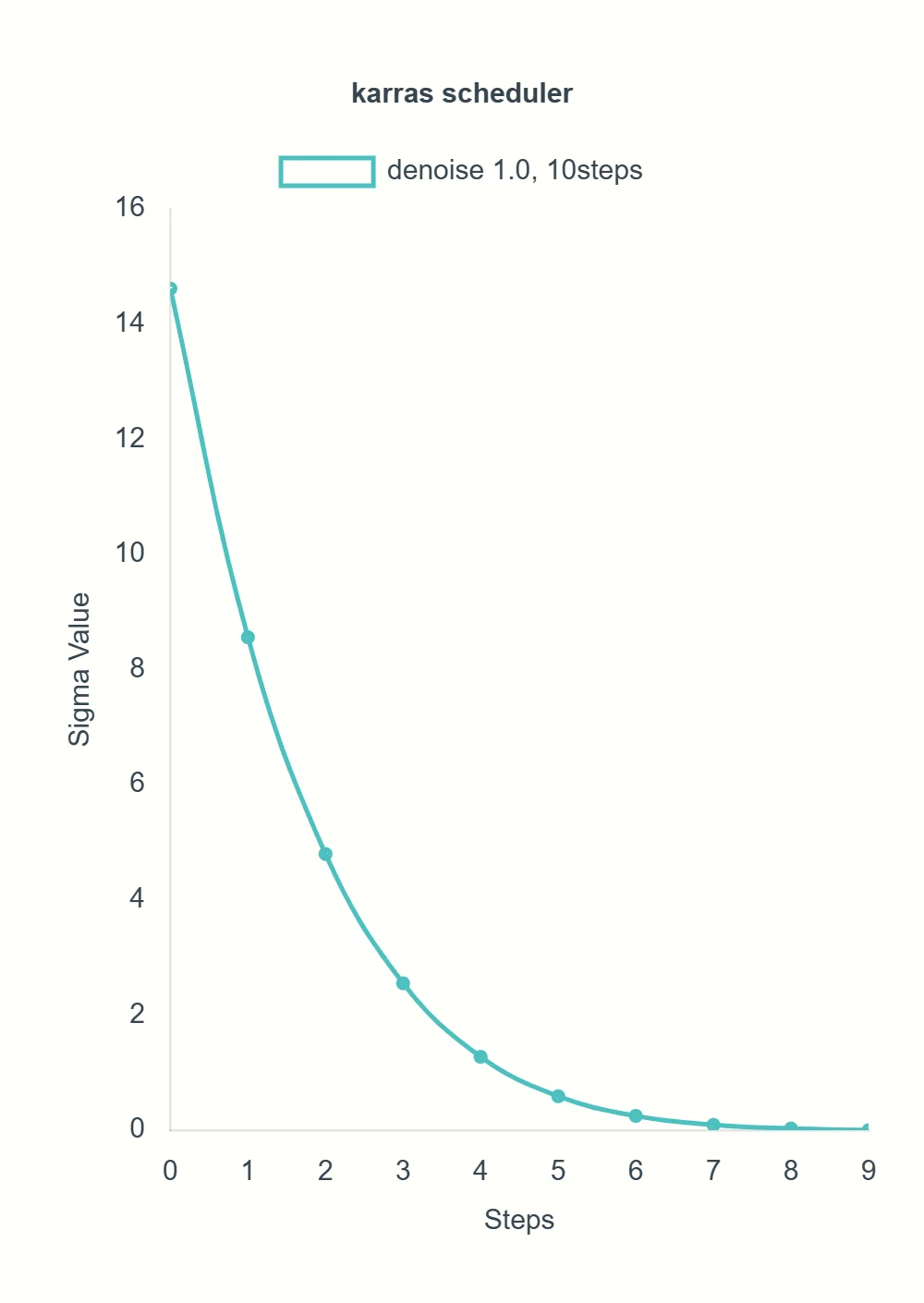 A line graph illustrating the noise reduction process of the karras scheduler in text-to-image generation with denoise set to 1.0 over 10 steps. The x-axis represents the steps, and the y-axis shows sigma (noise level), with a steep initial drop followed by a gradual decrease, as explained in the blog's discussion on noise control.
