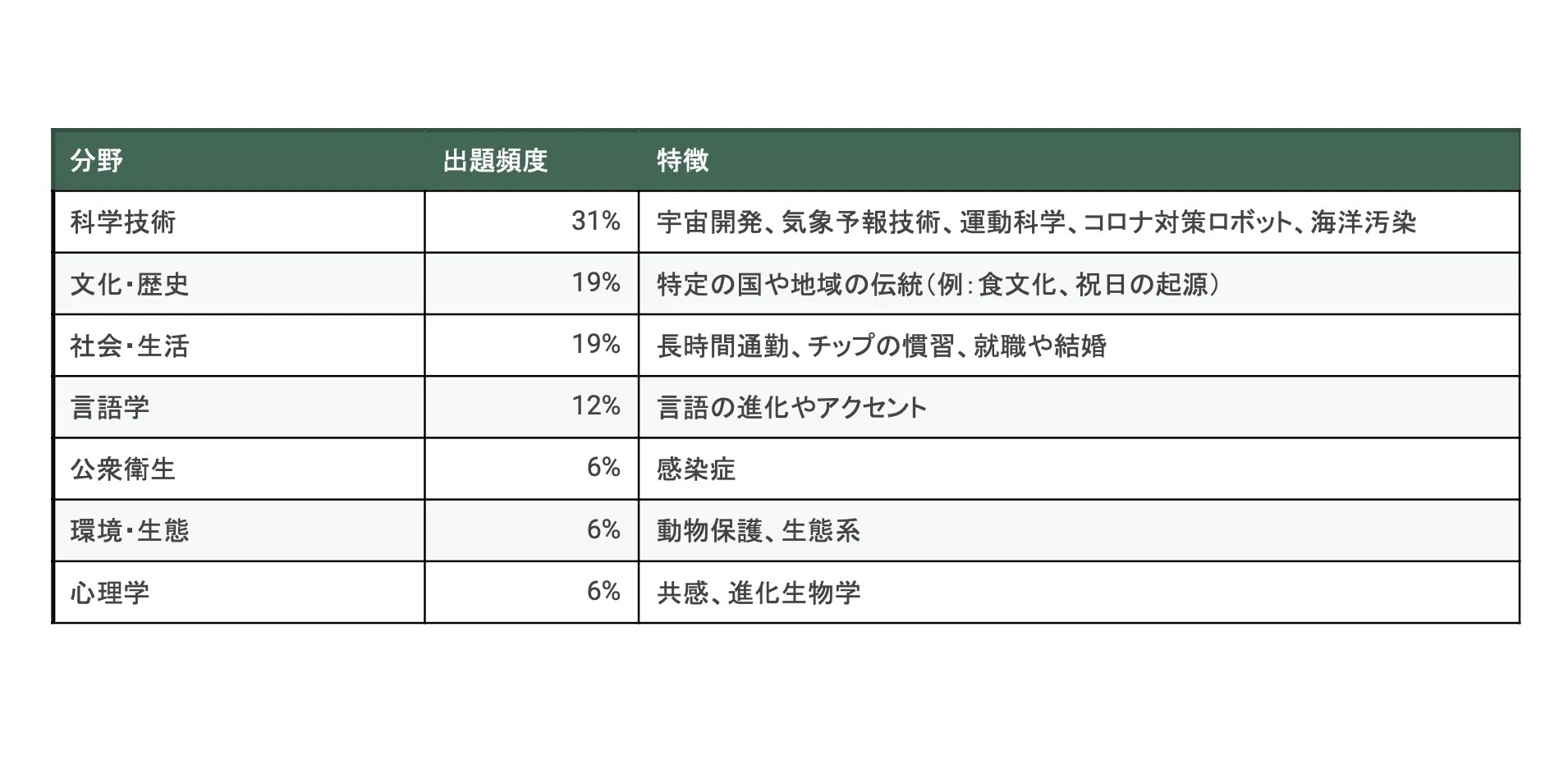 航空大学校入試 英語大問2を徹底分析｜航大独学攻略ゼミ