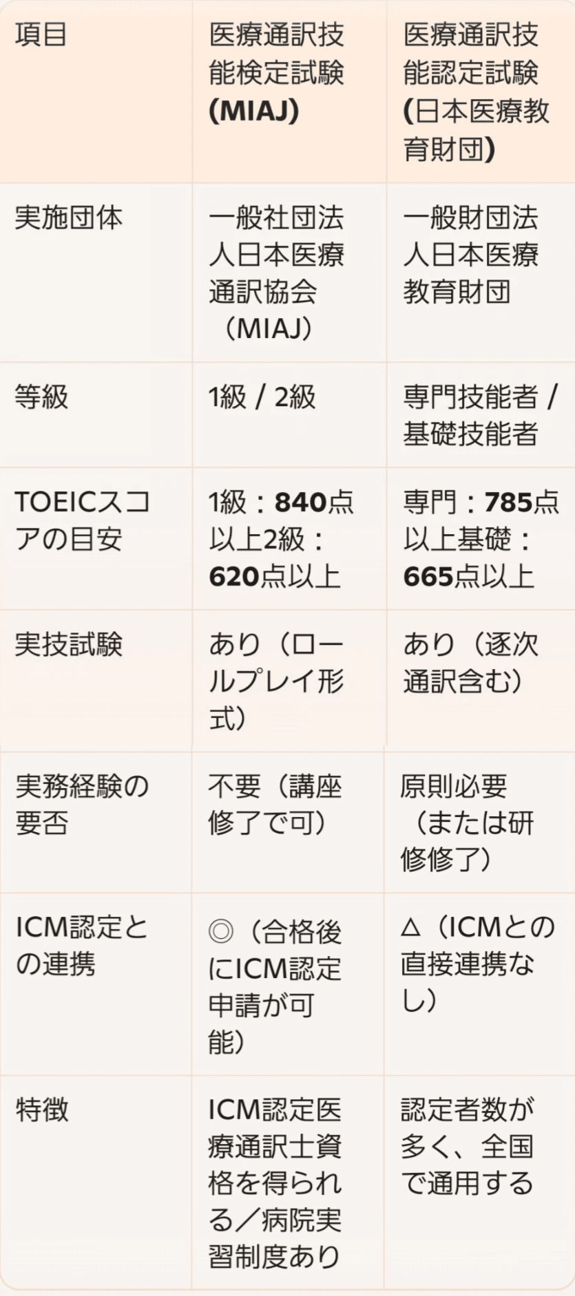 医療通訳検定問題集セット 医療通訳検定問題集セット 医療通訳基礎技能認定試験 問題集 英語・中国