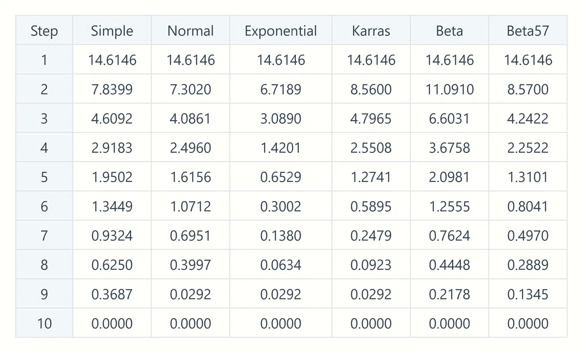 A table listing sigma values for 10-step image generation in ComfyUI, comparing multiple schedulers (e.g., karras, beta) with denoise set to 1.0. Each row corresponds to a step, and columns display sigma (noise level) for each scheduler, illustrating their noise reduction patterns as discussed in the blog.