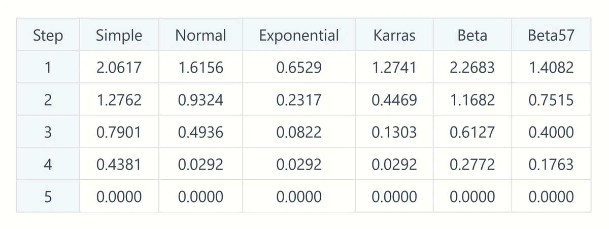 A table showing sigma values for 5-step image-to-image generation in ComfyUI with denoise set to 0.5, comparing schedulers like karras and beta. Each row represents a step, and columns list sigma (noise level) values, highlighting how different schedulers start with varying noise levels, as explained in the article.