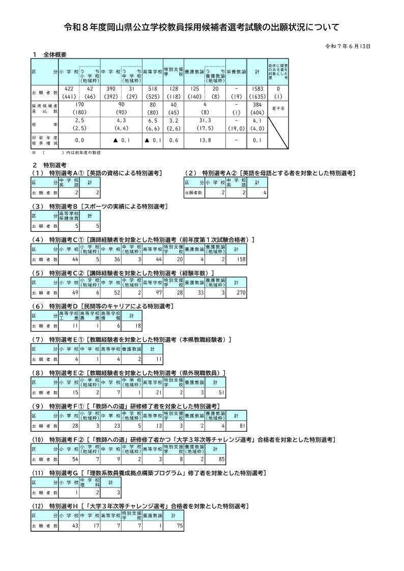出願状況】令和8年度（令和7年実施）岡山県教員採用試験｜岡山県教育
