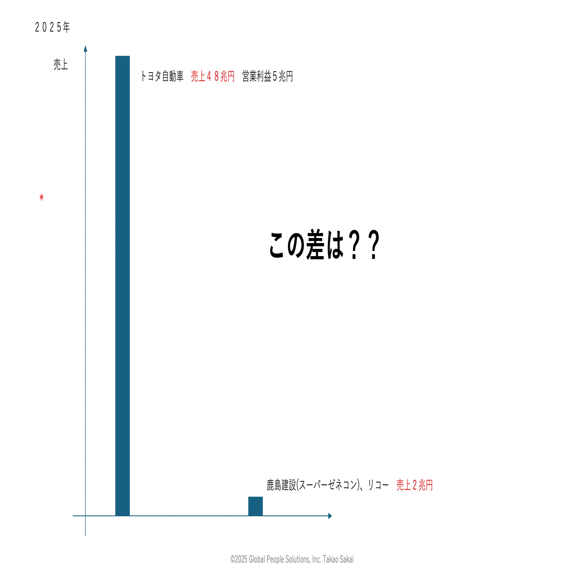 売上48兆円と売上2兆円の差：棒グラフにすれば誰でも分かる｜Takao Sakai