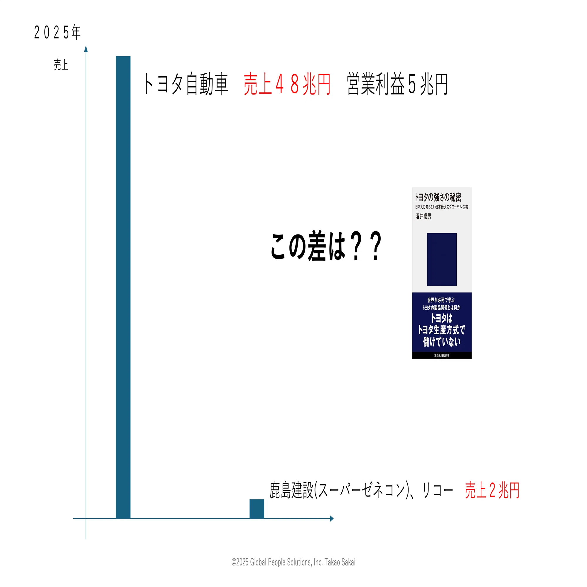 売上48兆円と売上2兆円の差：棒グラフにすれば誰でも分かる｜Takao Sakai