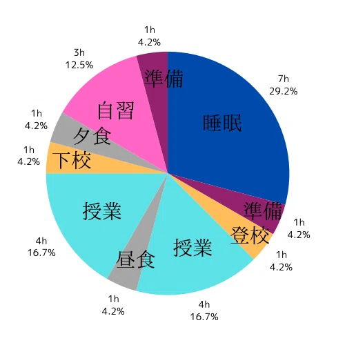 現役国公立医学生】 浪人生の1日スケジュール “円グラフ付き｜ひろき