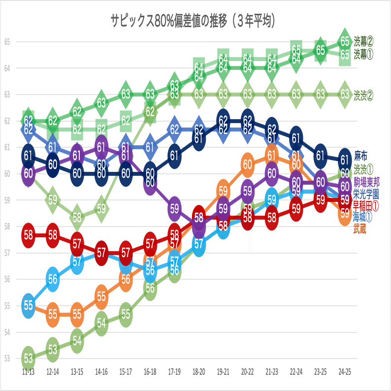 進学校の横比較】男子65編（浅野・麻布・栄光・海城・駒東・武蔵
