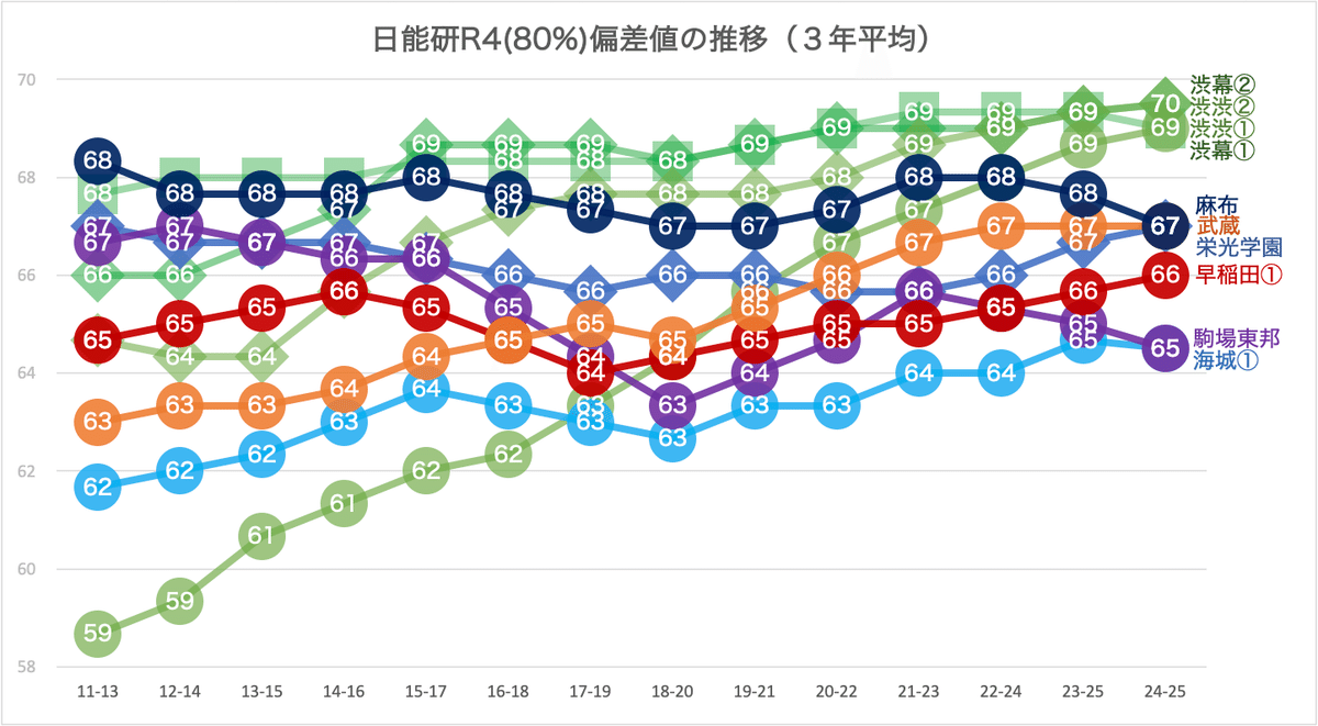 進学校の横比較】男子65編（浅野・麻布・栄光・海城・駒東・武蔵