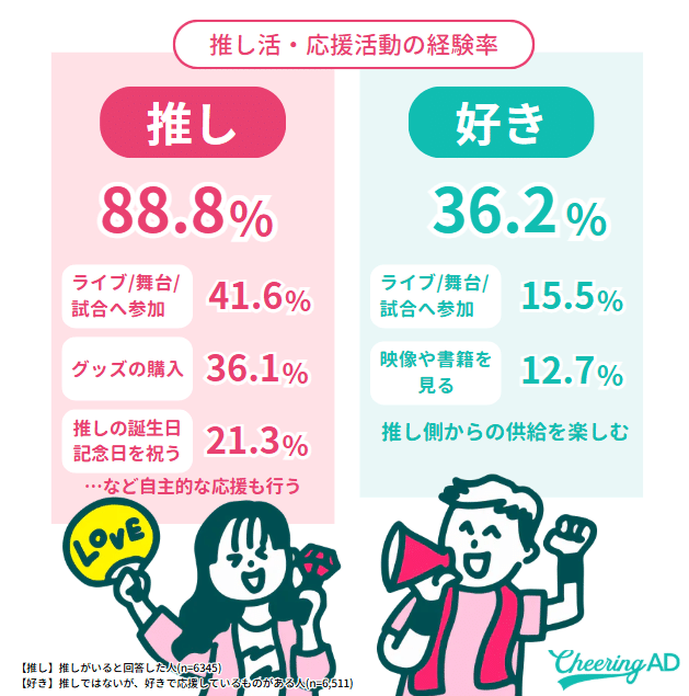 推しと好きの応援行動の違い